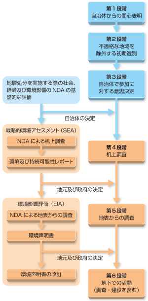 NDAの持続可能性評価と環境アセスメント戦略の概要