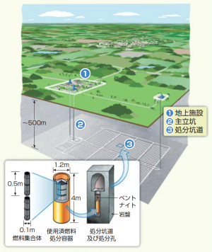 地層処分場の概念図