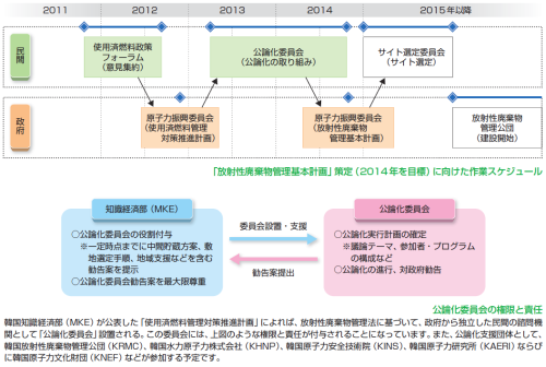 「放射性廃棄物管理基本計画」策定（2014 年を目標）に向けた作業スケジュール